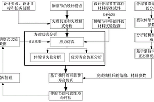 伸缩节可靠性疲劳寿命评估方法