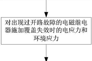 电磁继电器不稳定开路故障复现方法及系统