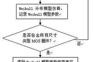 基于Weibull分布的MOS晶体管可靠性统计模型的建模方法