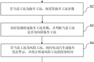 电动汽车拖车工况的监控方法及其系统