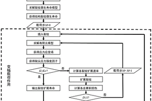 考虑变幅载荷作用的榫接多通道传力结构全寿命模拟方法