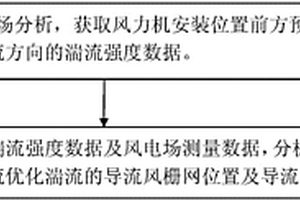 风电场湍流优化方法及系统