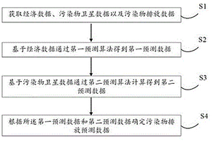 基于经济大数据估算大气污染物排放的方法及系统