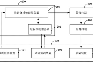 基于互联网的净水终端杀菌装置控制系统及方法