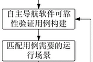 用于自主导航软件的可靠性验证及评估方法