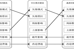 基于层次依赖建模的软件FMEA方法