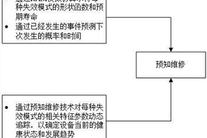 基于故障模式的预知性维修闭环方法