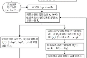 基于两视角和粒子滤波的非监督故障预报方法