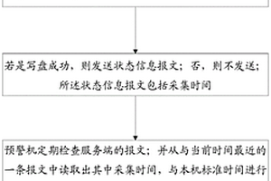 计算机IO HUNG事件的预警方法、装置、设备和介质