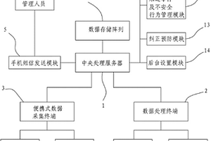 未遂事件及不安全行为管理系统