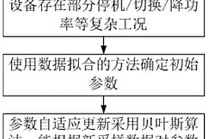 基于不同退化趋势的设备剩余使用寿命估计方法