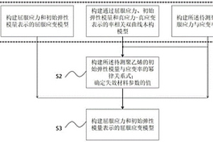 聚乙烯双曲线本构模型的构建方法及应用