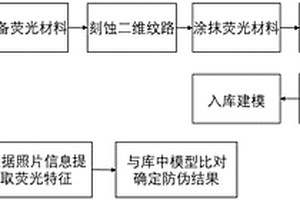 基于纳米颗粒的荧光二维码防伪标识方法