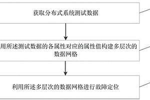 分布式系统根源故障定位的方法及装置