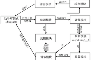 动叶可调式轴流风机喘振预警方法及装置