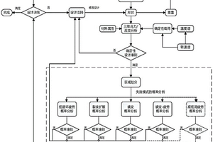 涡轮叶盘结构寿命可靠性设计方法