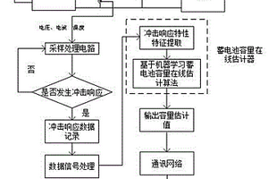 基于冲击负载响应特性的蓄电池容量在线动态估计方法