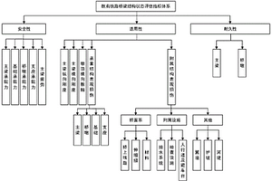 基于贝叶斯网络理论的既有铁路桥梁可靠度综合评估方法