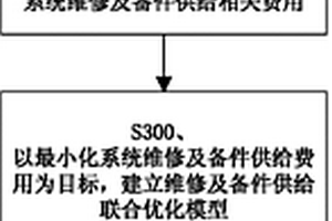 库存退化数据缺失情况下的维修及备件供给联合优化方法