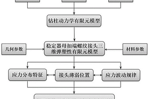 大尺寸井眼稳定器母扣安全性评价方法