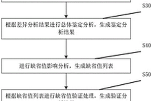 改造后控制系统失电验证方法及系统