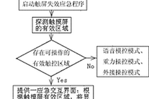 计算机系统触摸屏损坏的应急处理方法及其应用