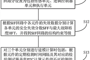 存储器、安全仪表系统SIL验证方法、系统和装置