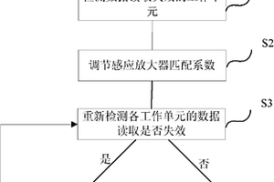 存储器及其冗余替代方法