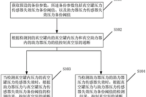 汽车电子真空泵控制方法及电子设备