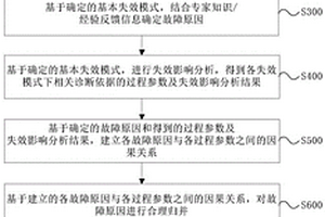 核电厂智能诊断系统专家知识库建模方法及系统