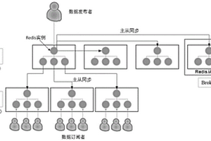 基于Redis且面向事务机制和多数据中心的数据分发方法和系统