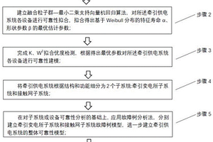 基于小样本条件下牵引供电系统的可靠性研究方法