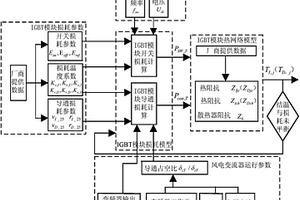 风电变流器IGBT模块结温在线计算方法