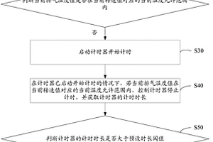 排气制动蝶阀失效检测方法及装置