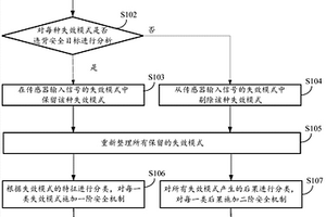 用于优化车辆电子控制系统安全参数的方法