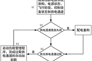 提高飞机电源利用率的自动加卸载方法及系统