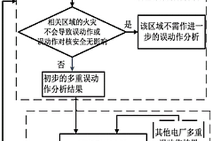 核电厂电缆火灾误动作安全处理方法