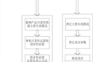 卫星单机产品可靠性定量化设计方法