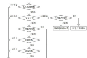 汽车零部件再制造性评估方法