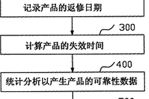 评估产品可靠性的方法及系统