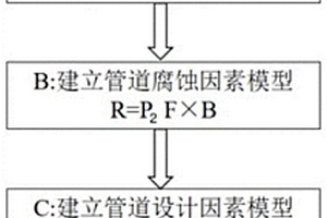 天然气管道风险评价方法