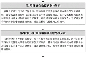 基于中智模糊贝叶斯网络的海底管道可靠性评价方法