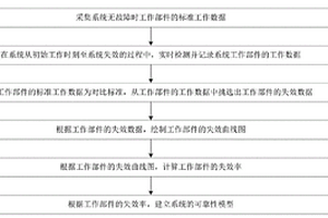 系统可靠性建模方法及装置