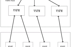 虚拟化网络功能管理的方法和系统