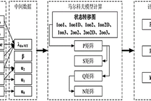 基于服役时间的马尔可夫模型PFD和MTTFsp算法