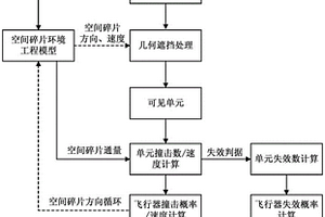 空天飞行器空间碎片撞击风险确定方法