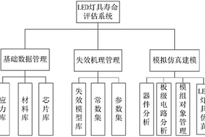 LED灯具可控寿命的设计系统及方法