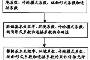 光纤连接器的可靠性评估方法