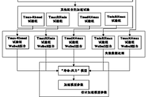 基于“寿命-应力”模型的电子产品加速寿命试验方法