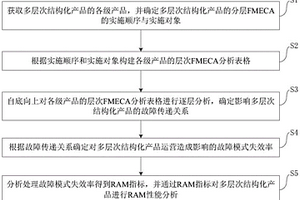 多层次结构化产品的分层FMECA方法和系统